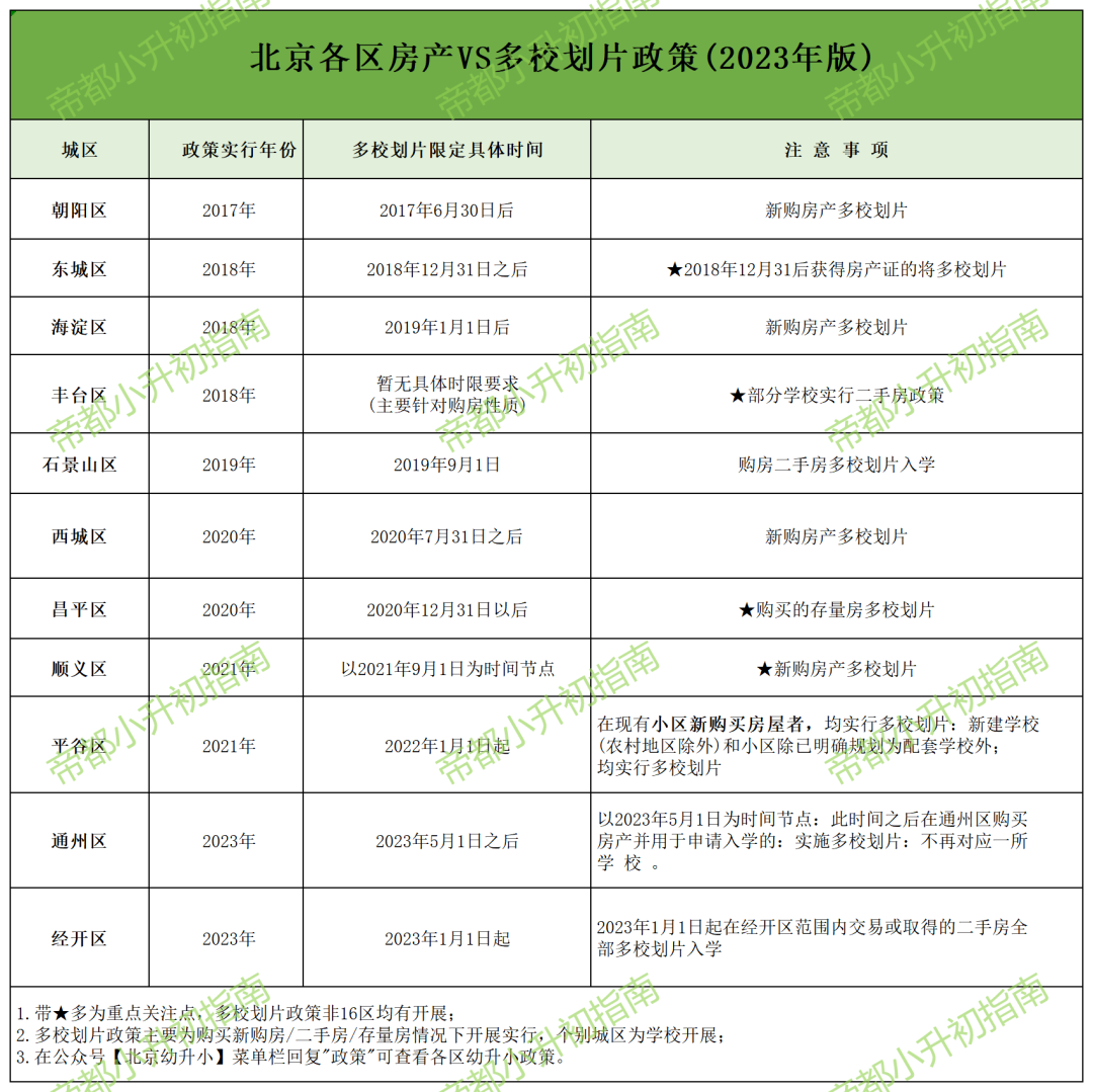 幼升小家长重点关注！2024年北京11区幼升小或将实行新购房多校划片政策！买房也不一定上划片小学