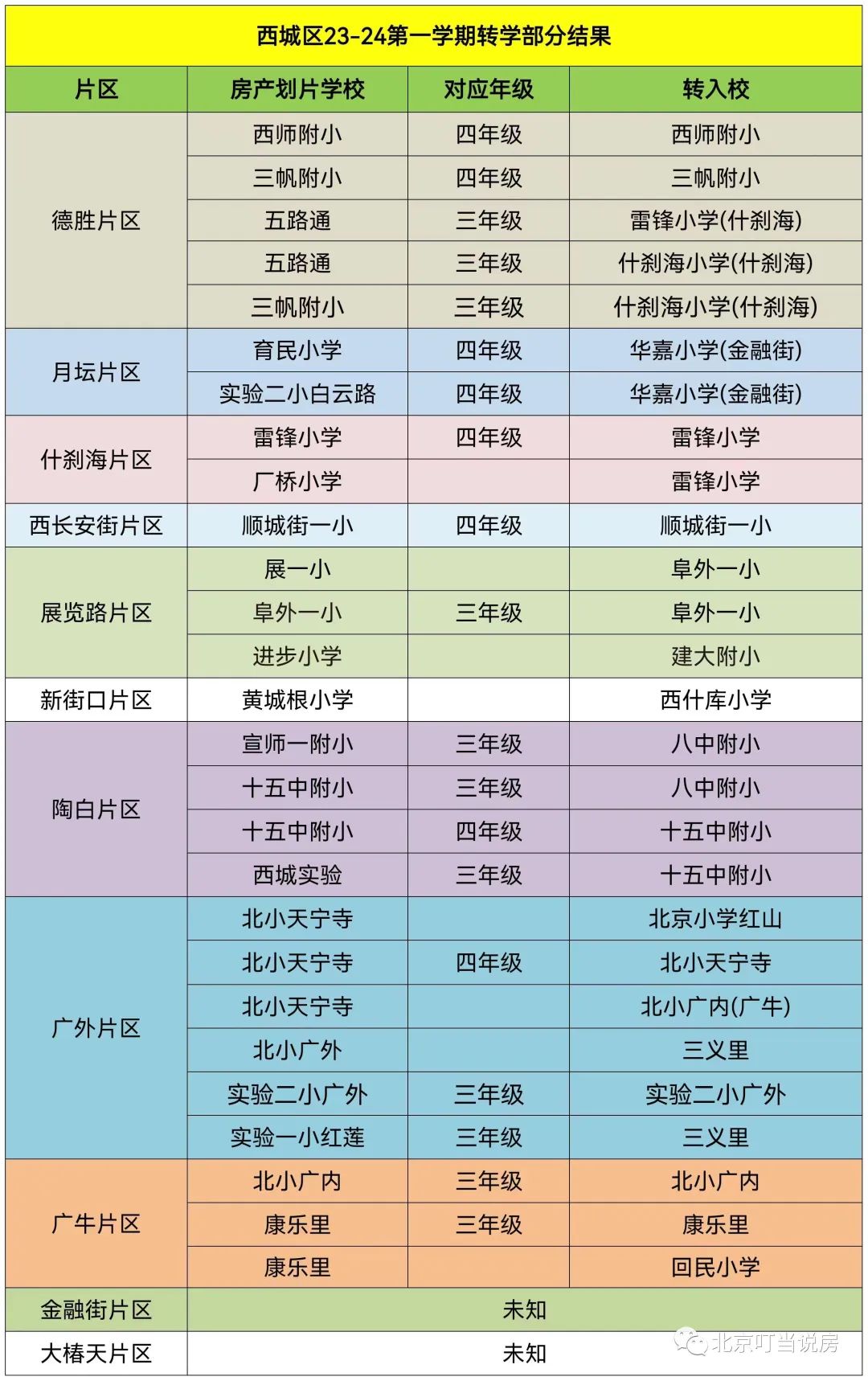 西城、东城2023暑假转学结果分享、点评+几个转学建议