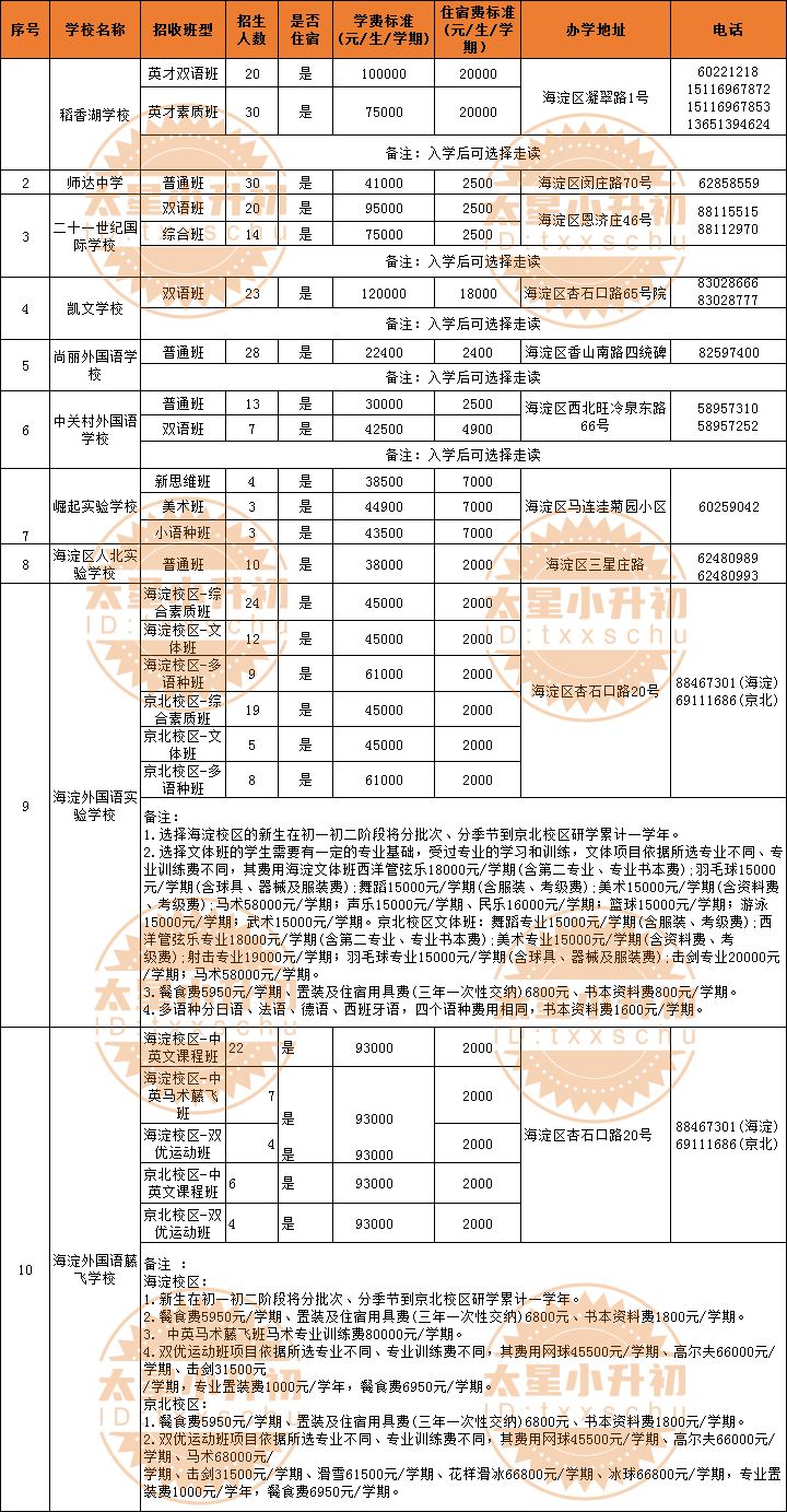 外区可报！海淀小升初10所民办校面向全市招生，附收费/招生计划