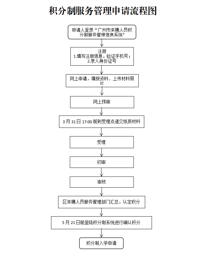 南沙区3月31日17时前受理核验