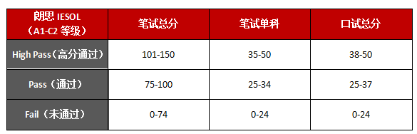 一篇文章读懂朗思IESOL成绩如何计算