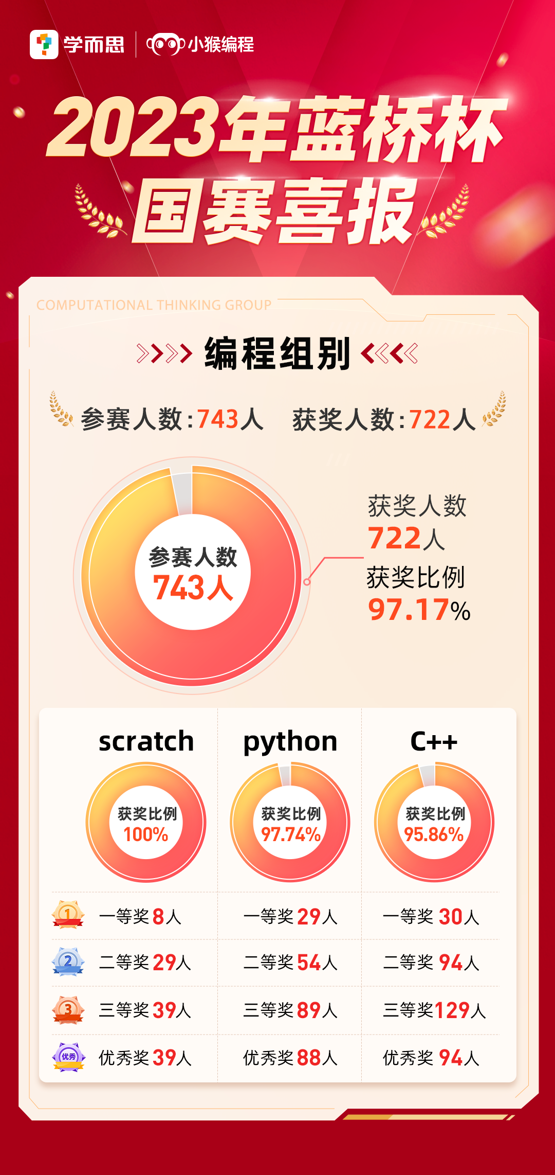 学而思小猴编程学员在第十四届蓝桥杯省、国赛中斩获佳绩！