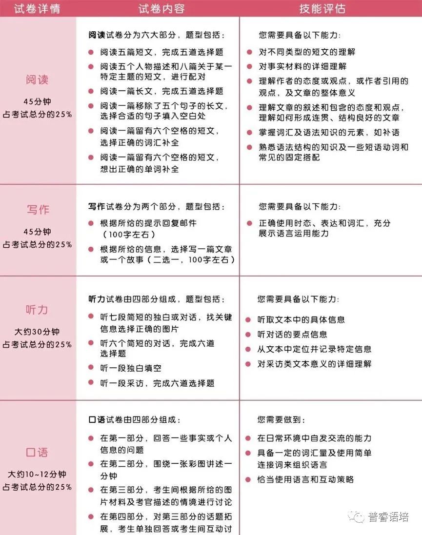 PET题型解读&amp备考攻略
