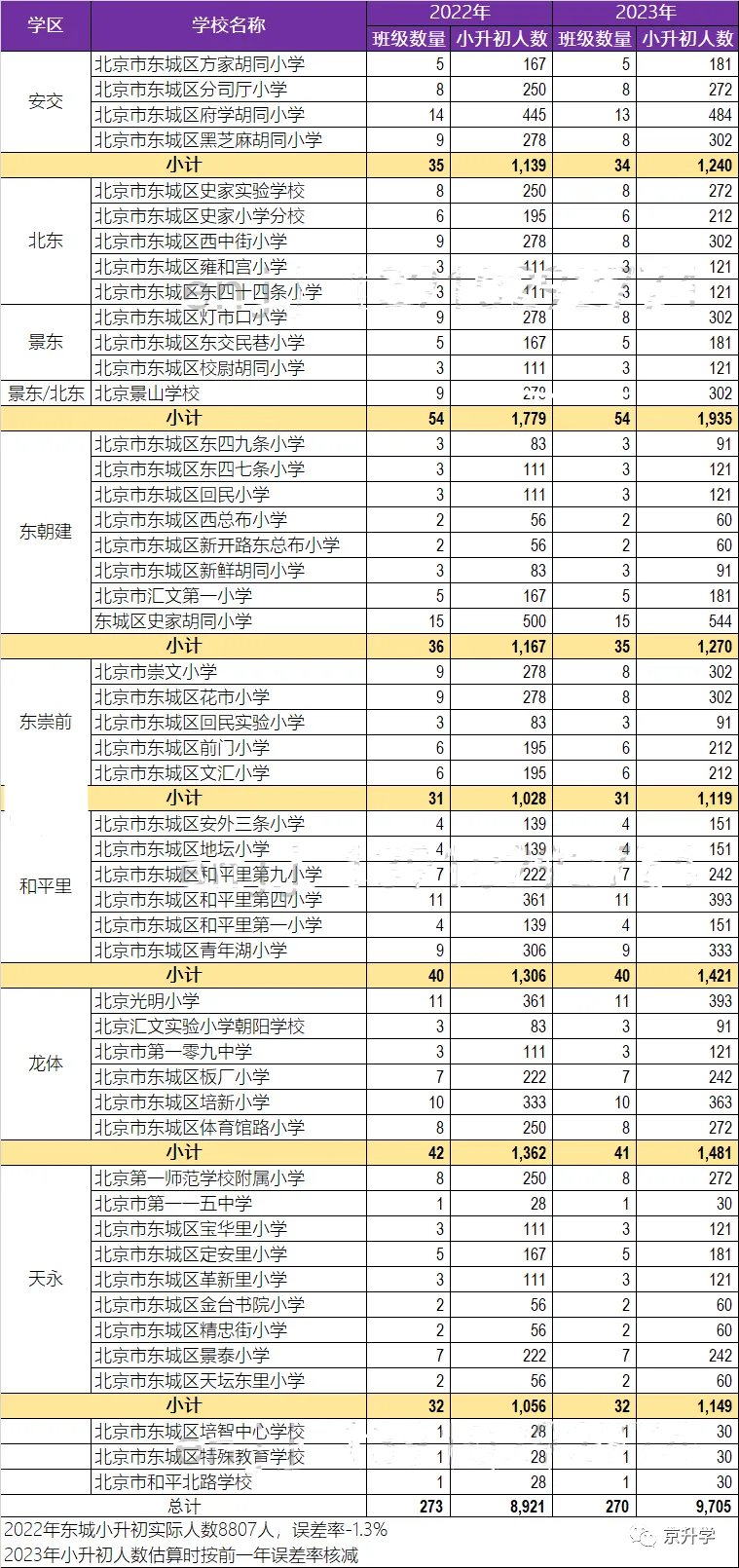 东城区小升初，50所学校班级数汇总！