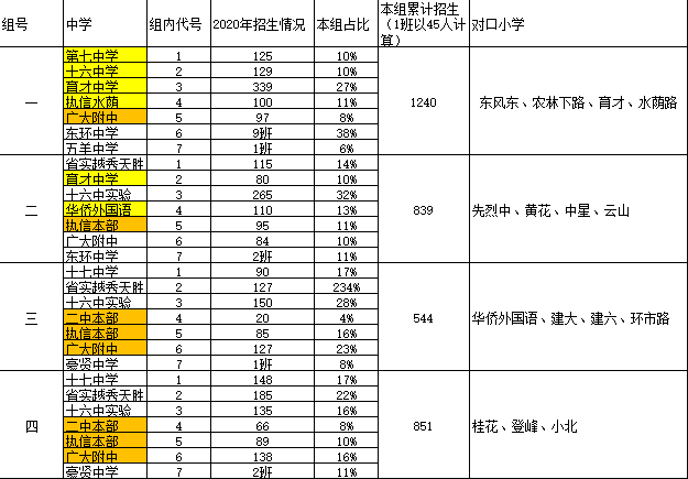 越秀区派位表人数明细出来了！全区初中招生计划汇总！