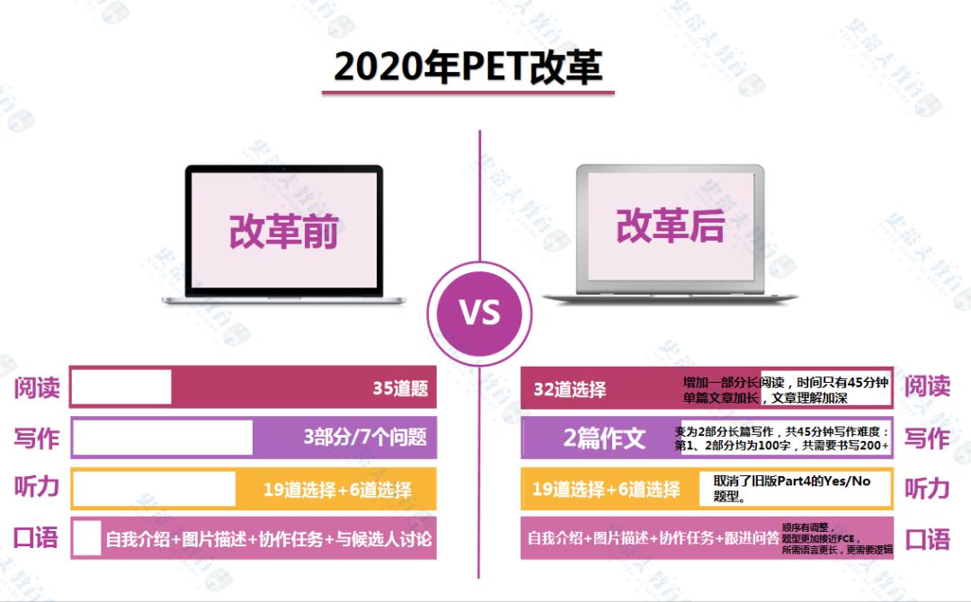PET备考|2020年PET题型变换与应对