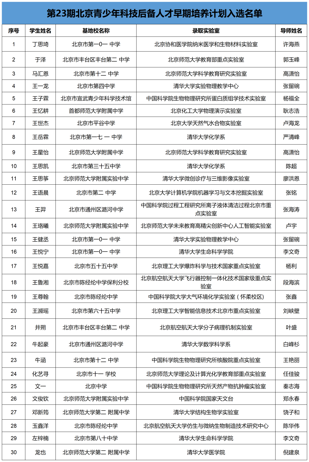 第23期北京青少年科技后备人才早期培养计划入选名单公示