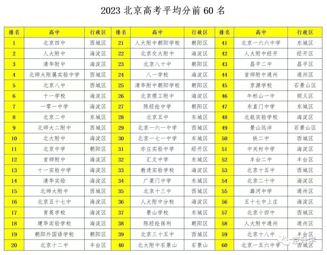 重磅：网传2023北京高考前60名高中！各区喜报！