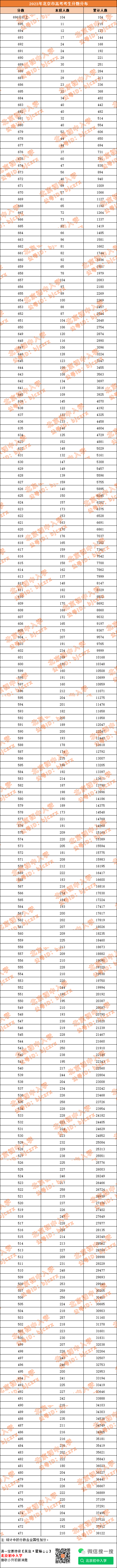 喜报！北京多所中学2023高考成绩来了，前20名花落这些学校！快看有咱关注的没？