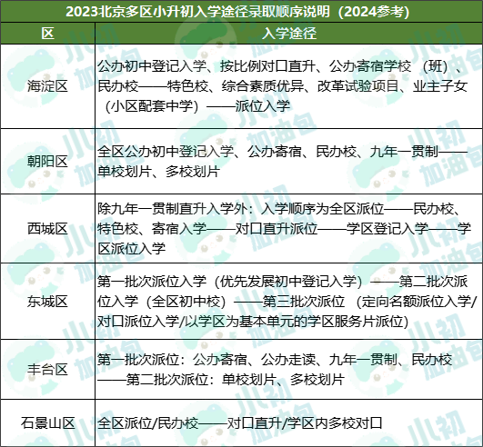 关注！23小升初二派结果即将公布！北京小升初各途径录取顺序及工作日程安排汇总