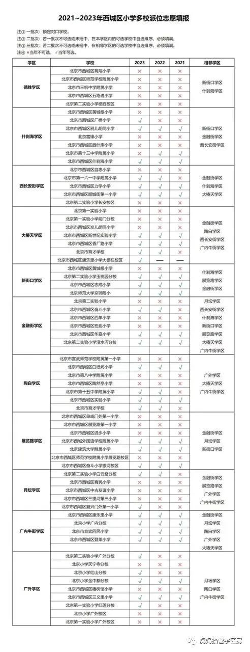 总结今年西城11个学区多校志愿变化
