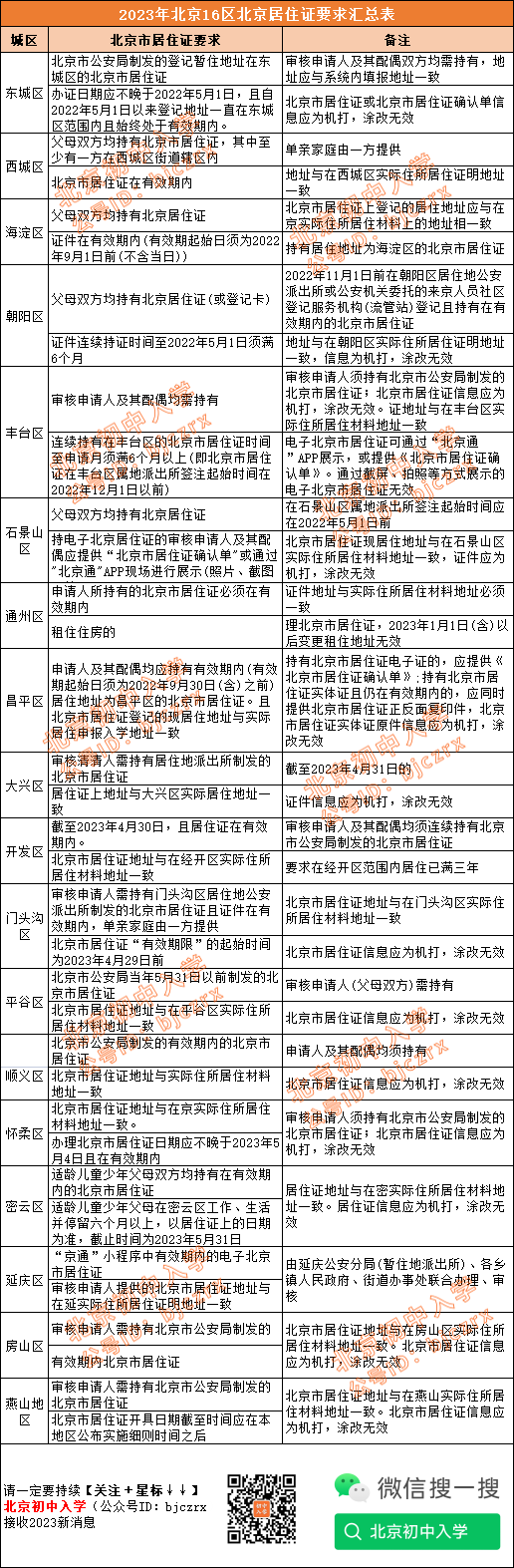 时间长短不同！小升初居住证审核还需满足？2024北京初中入学家长必知