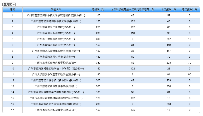 刚刚，2021广州11区民办初中招生计划出炉！
