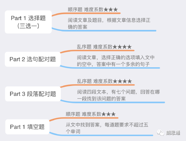 朗思阅读题型分析与答题技巧总结