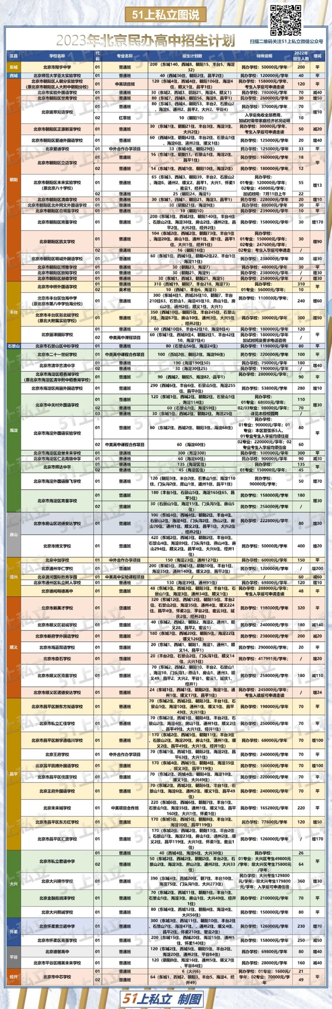 史上最多！北京68所民办高中中招计划招生8875人，暴涨近15\%！