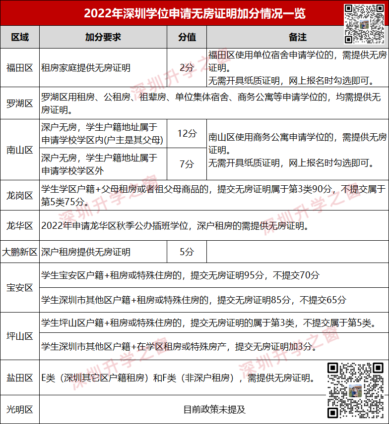 5月底小一初一学位申请！家长别跑断腿！