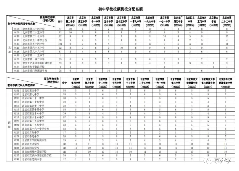 2023东城区、西城区“校额到校”分配名额来了！