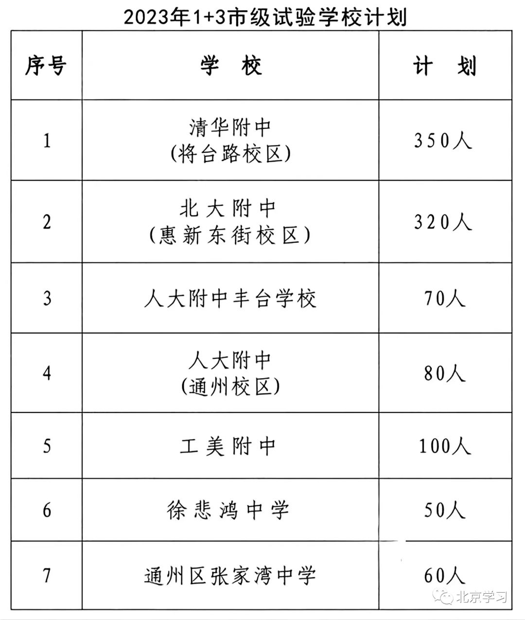 重磅！2023年北京1+3项目取消摇号入学？