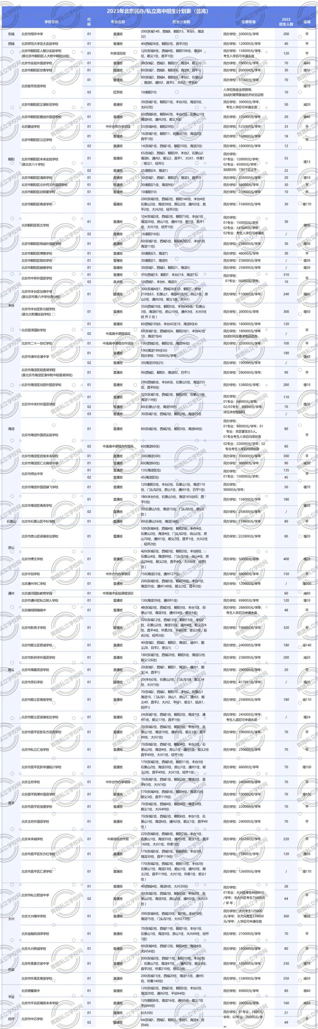 2023年北京68所具有招生资格的民办普高中招计划发布，总计招生8875人！