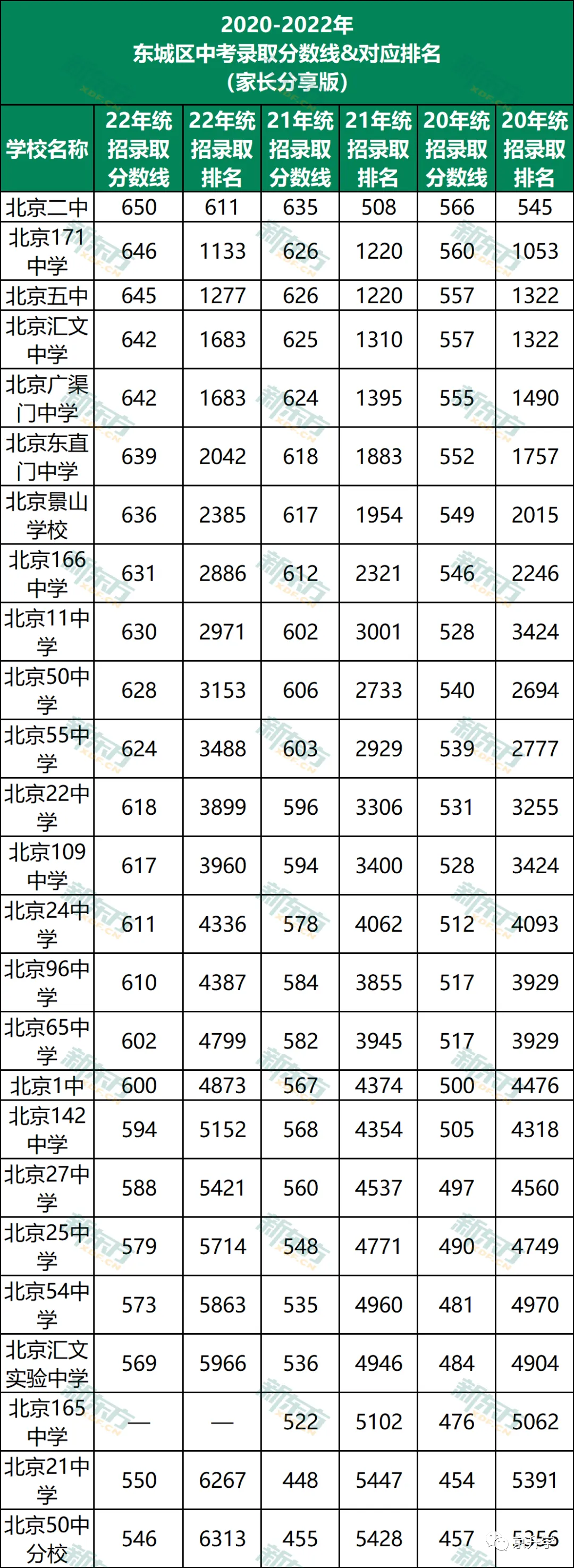 快看！东城区近3年中考录取分数线及排名！