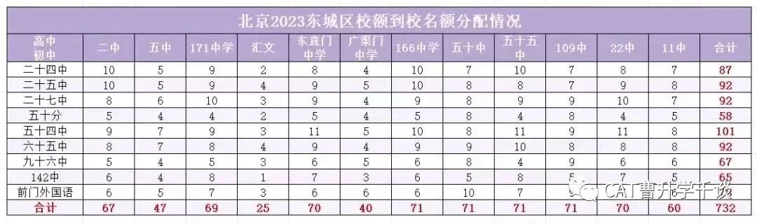 2023西城 东城的校额到校名单
