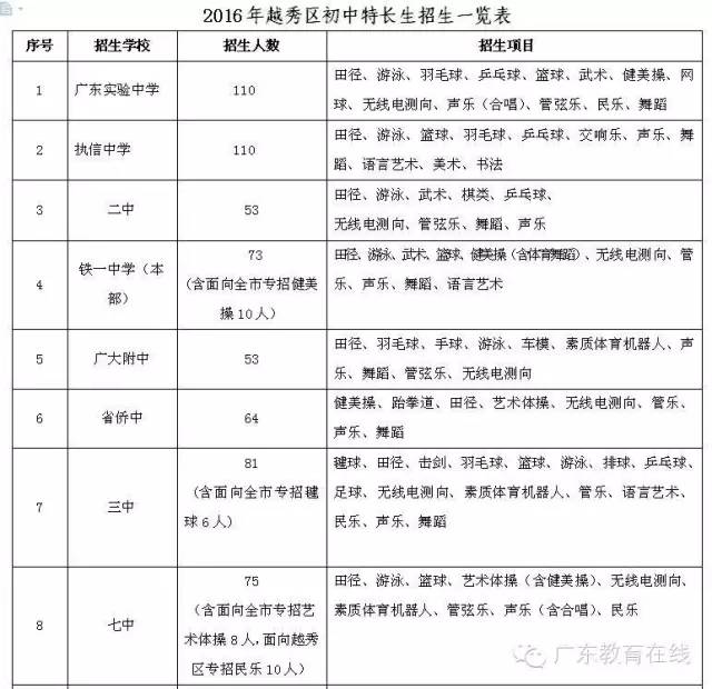 升学关注|越秀区20所初中招1008名特长生