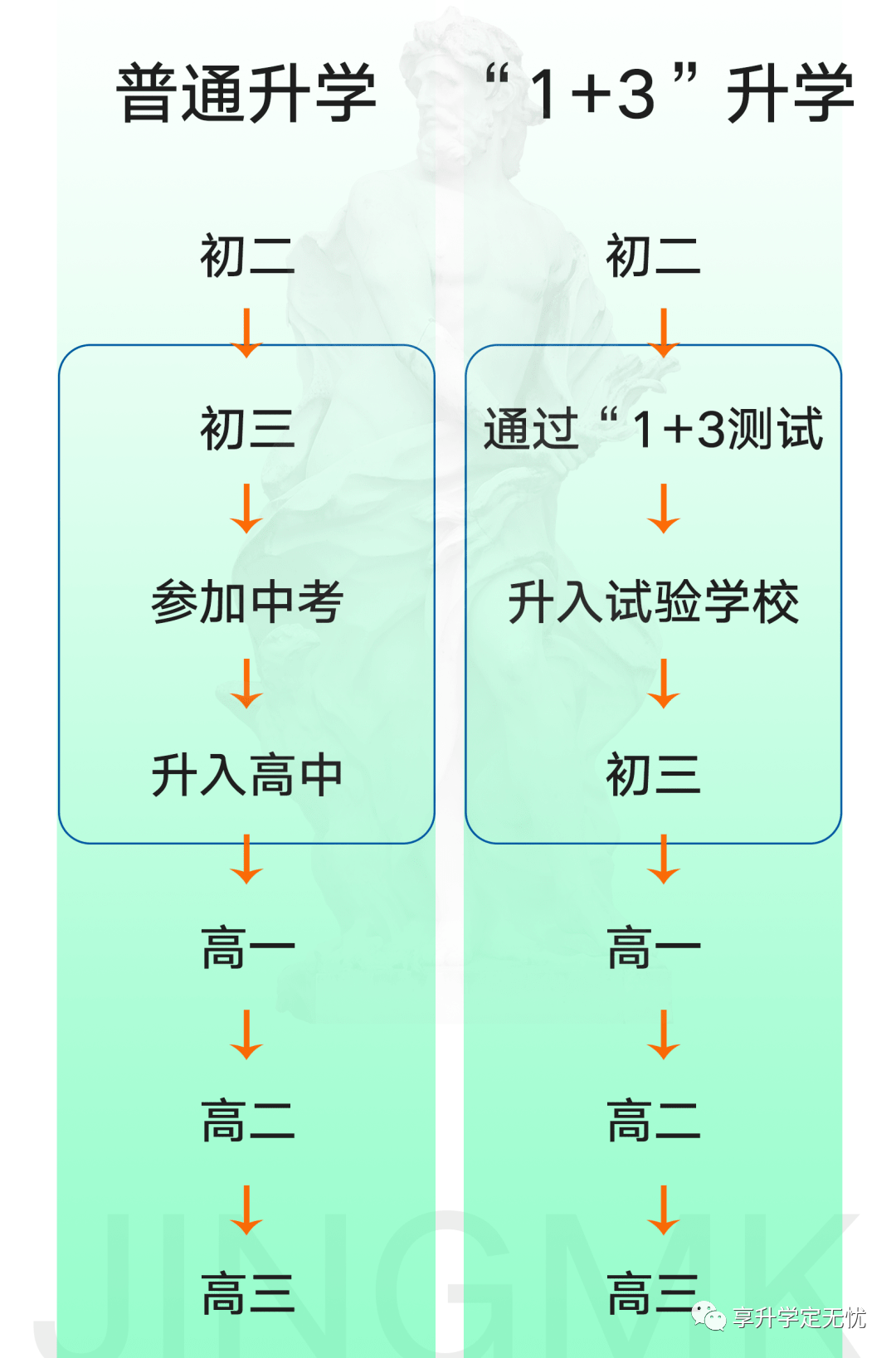 重磅！不摇号了！北京免中考上高中的1+3项目计划出炉