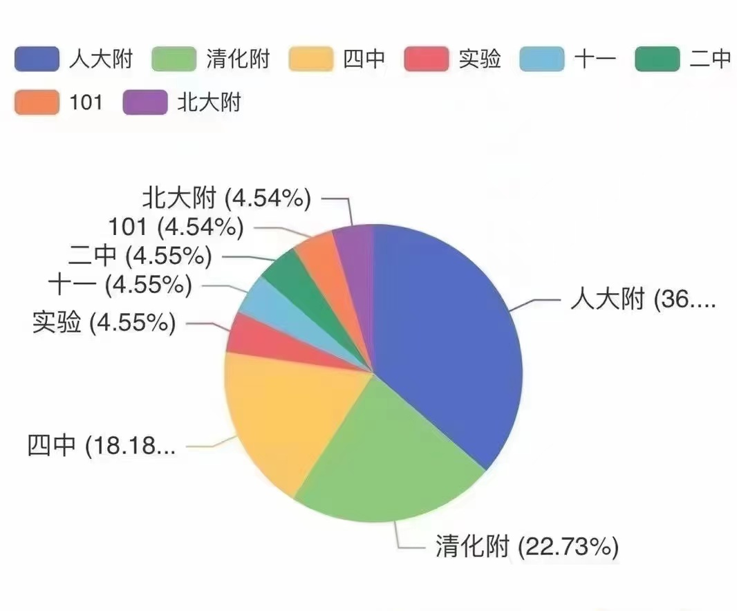 2023北京高考最新喜报