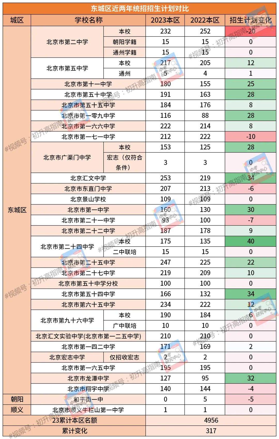 统招是否扩招？本区能报的名额有多少？东西海朝四区近两年统招计划对比来啦！