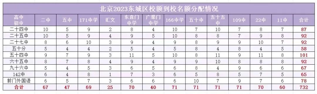 最新！2023东城区、西城区“校额到校”分配名单！