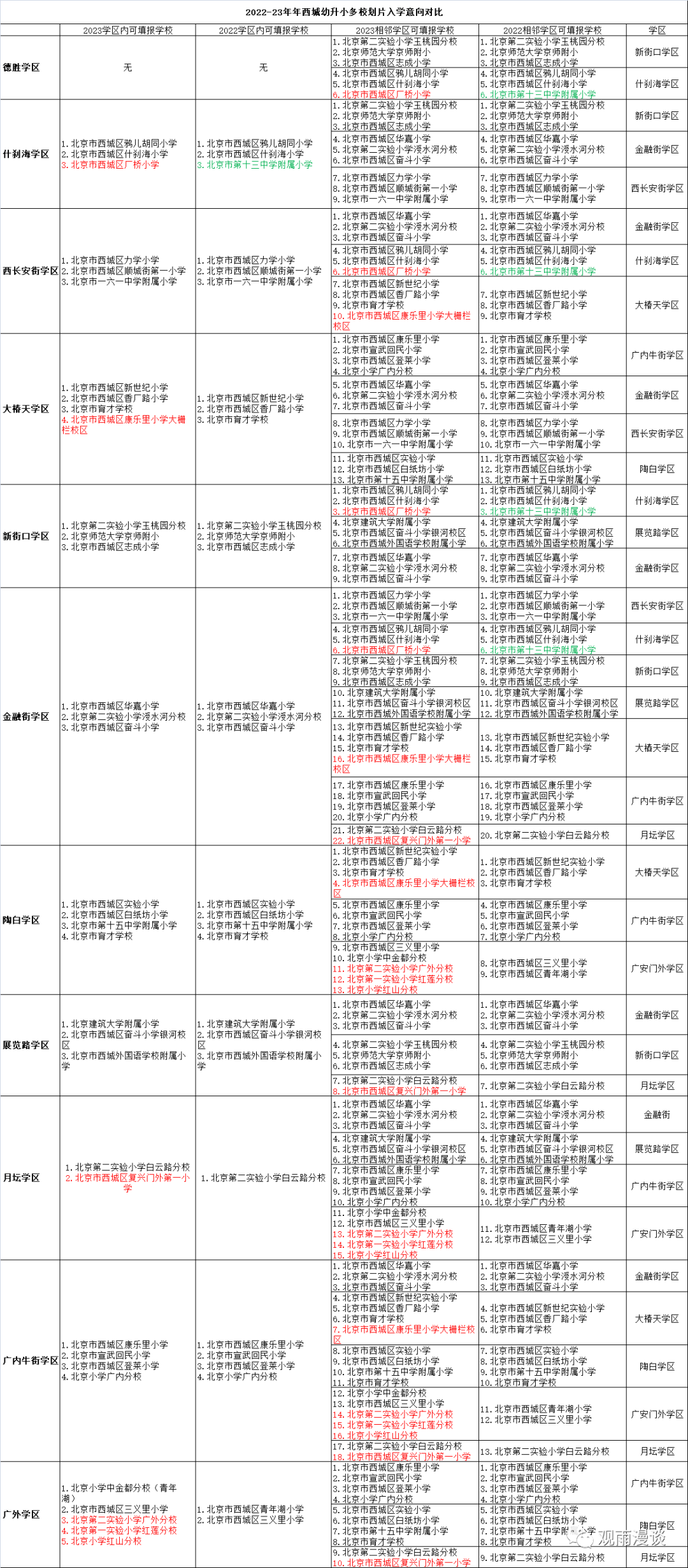 2023年西城区幼升小多校划片总结