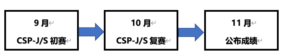 如何科学规划孩子的信息学奥赛学习