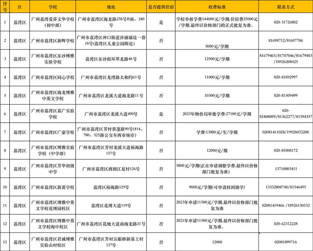 最高21万/年？2023广州各区民办初中学费出炉！