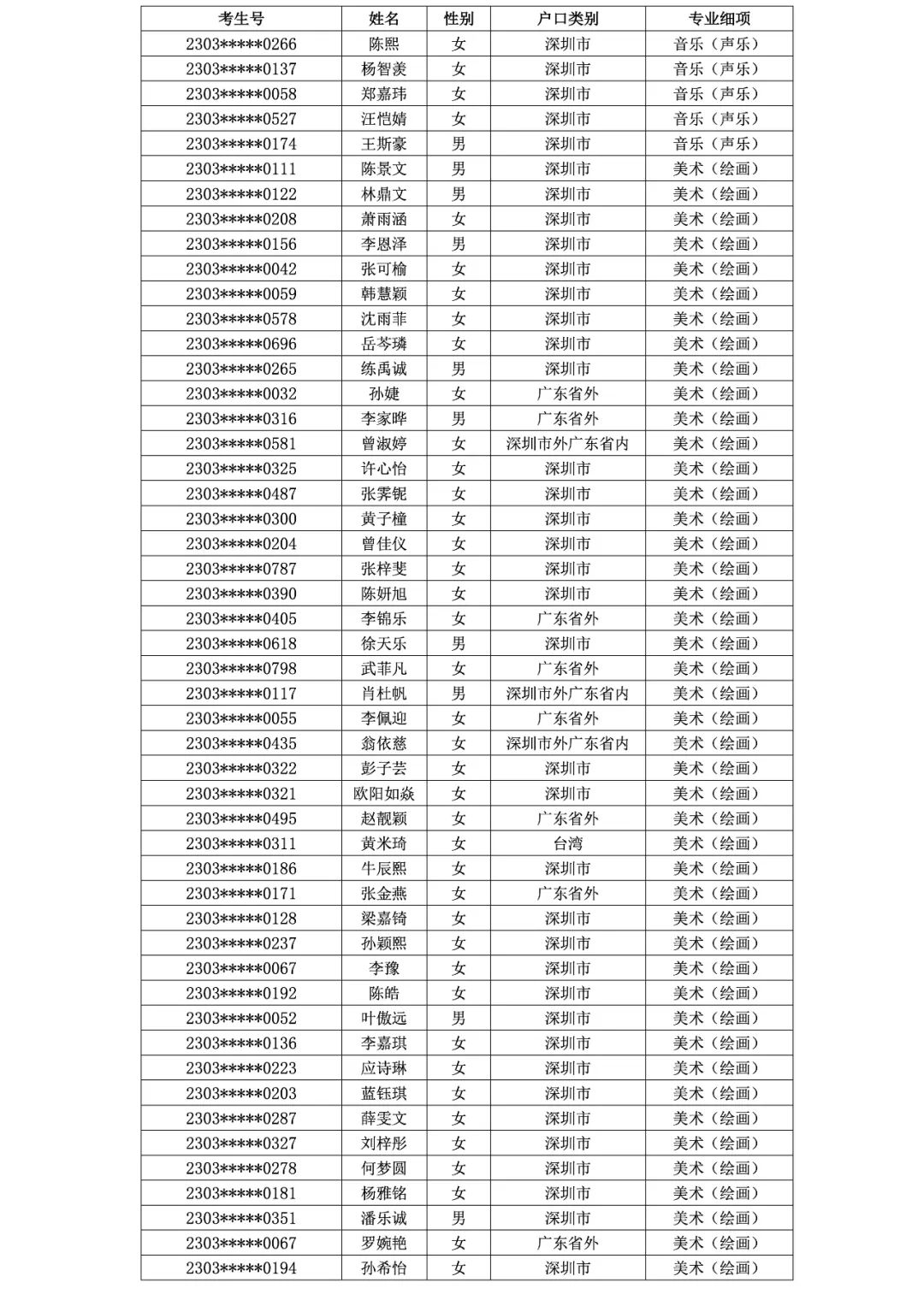 2023年深圳市罗湖高级中学二类自主招生专项考核合格名单及专业合格分数线公示