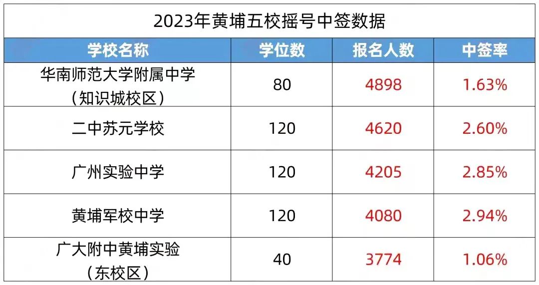 黄埔五校摇号名单出炉！中签率最低仅1.06\%！