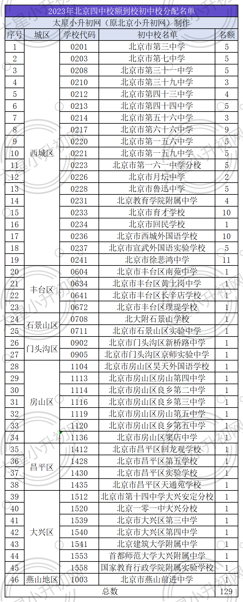 四中/人大附/八中/清华附等热门校校额到校名额分配给哪些区了？