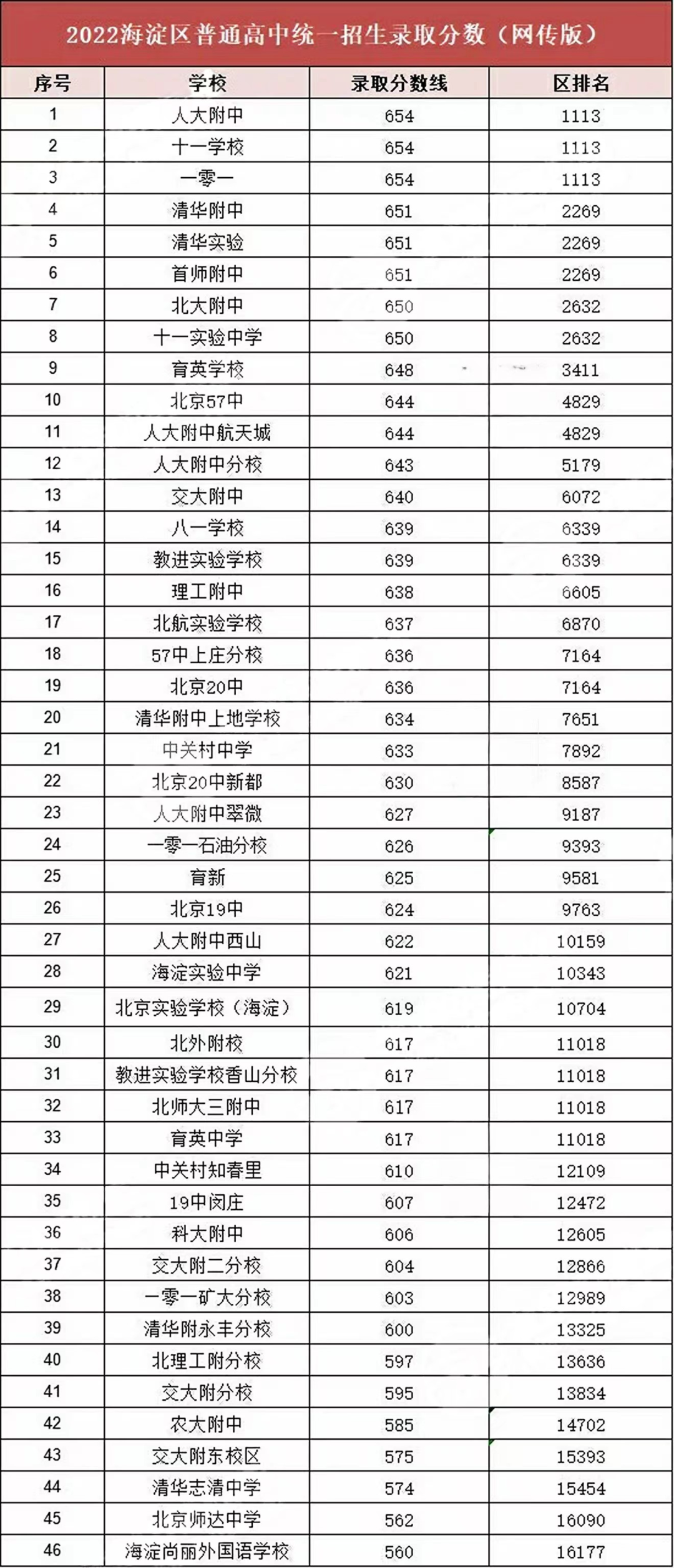 北京2022年高中录取分数线&amp区排名！仅供参考！