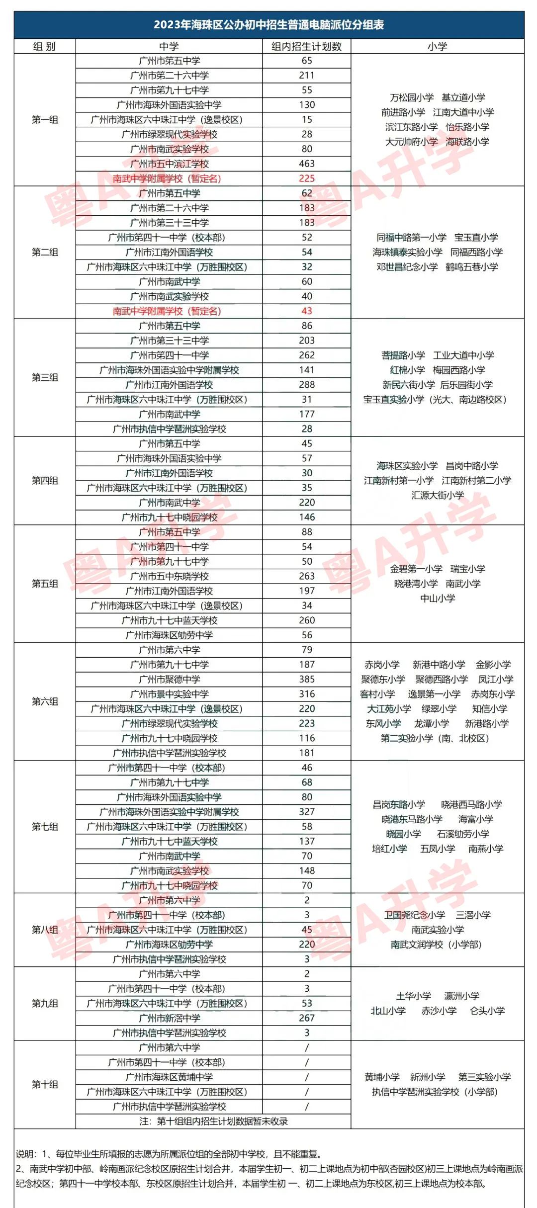注意！2023海珠小升初派位各组人数公布