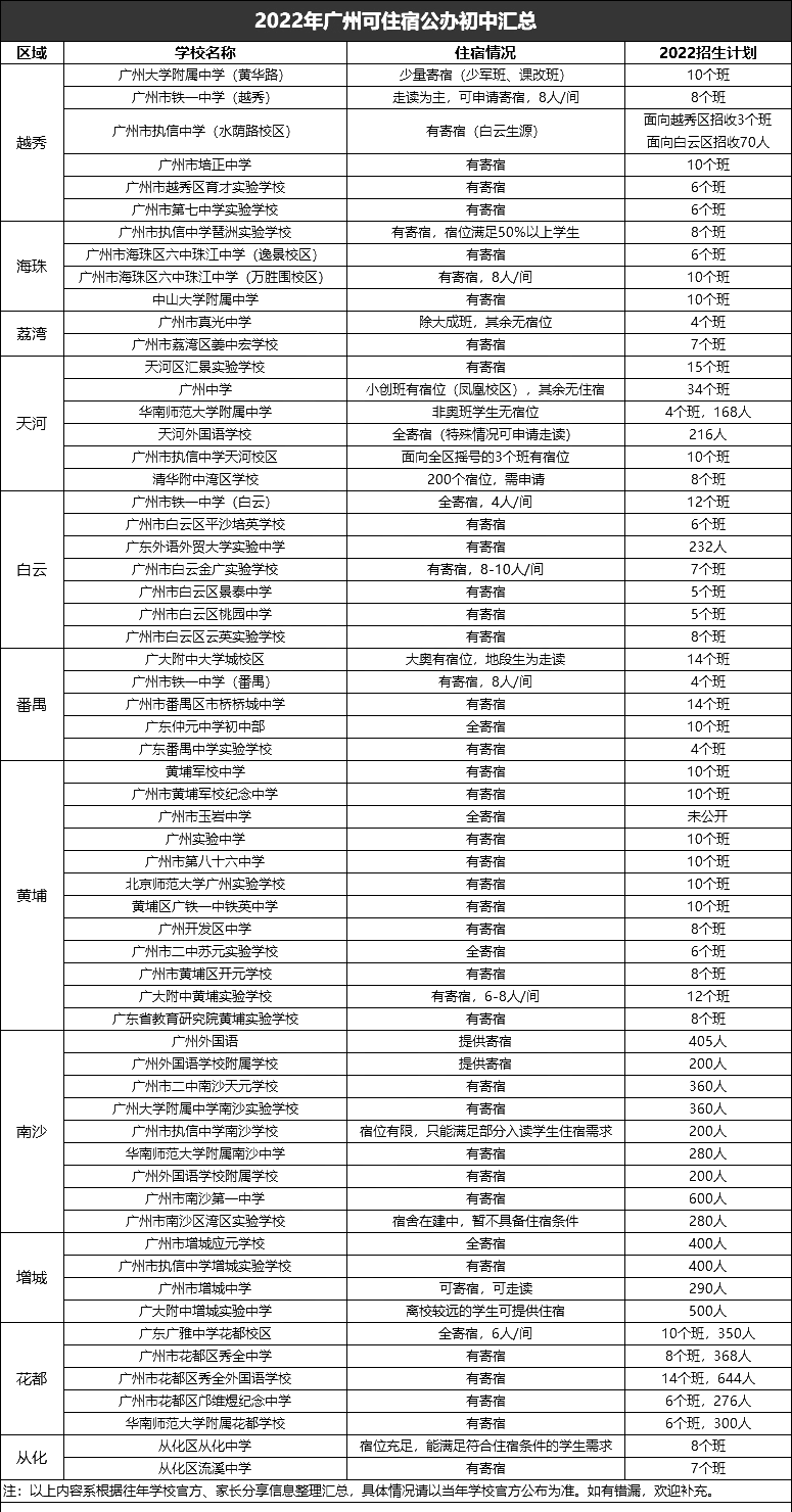 广州11区公/民办初中住宿情况汇总，XSC择校参考！