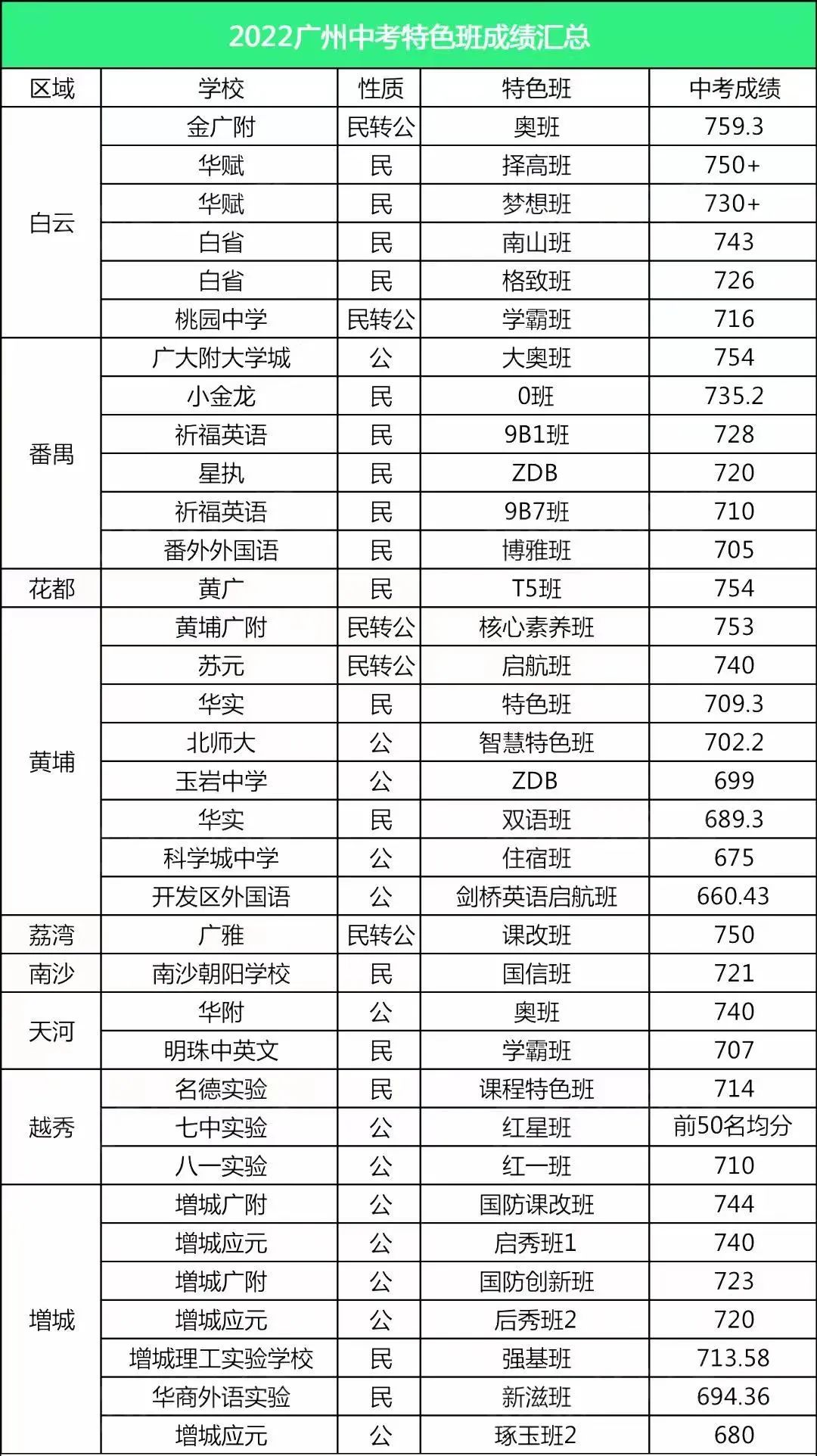 广州市2022年40+最强班出口成绩