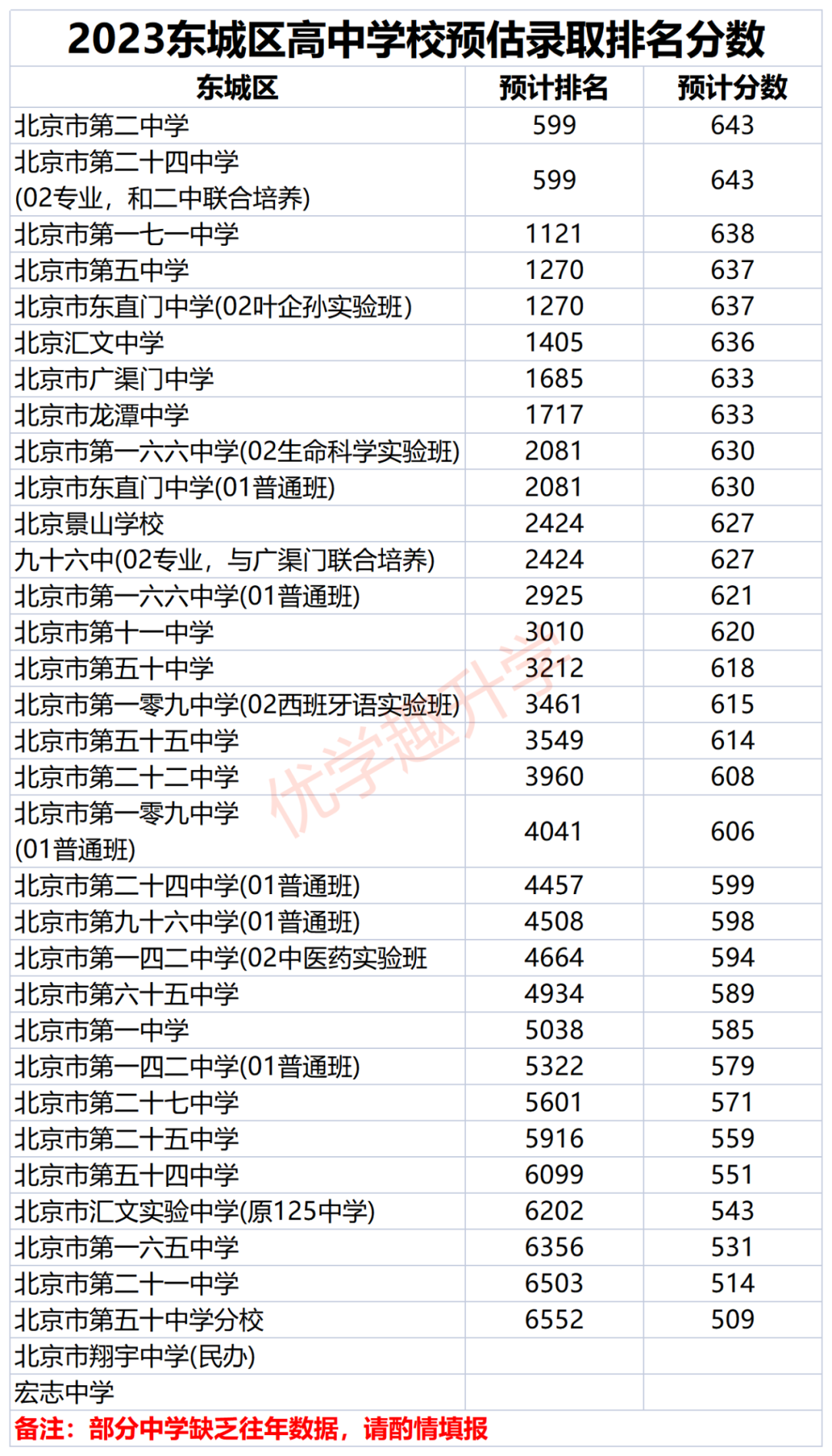 2023北京市中考预估录取排名和分数