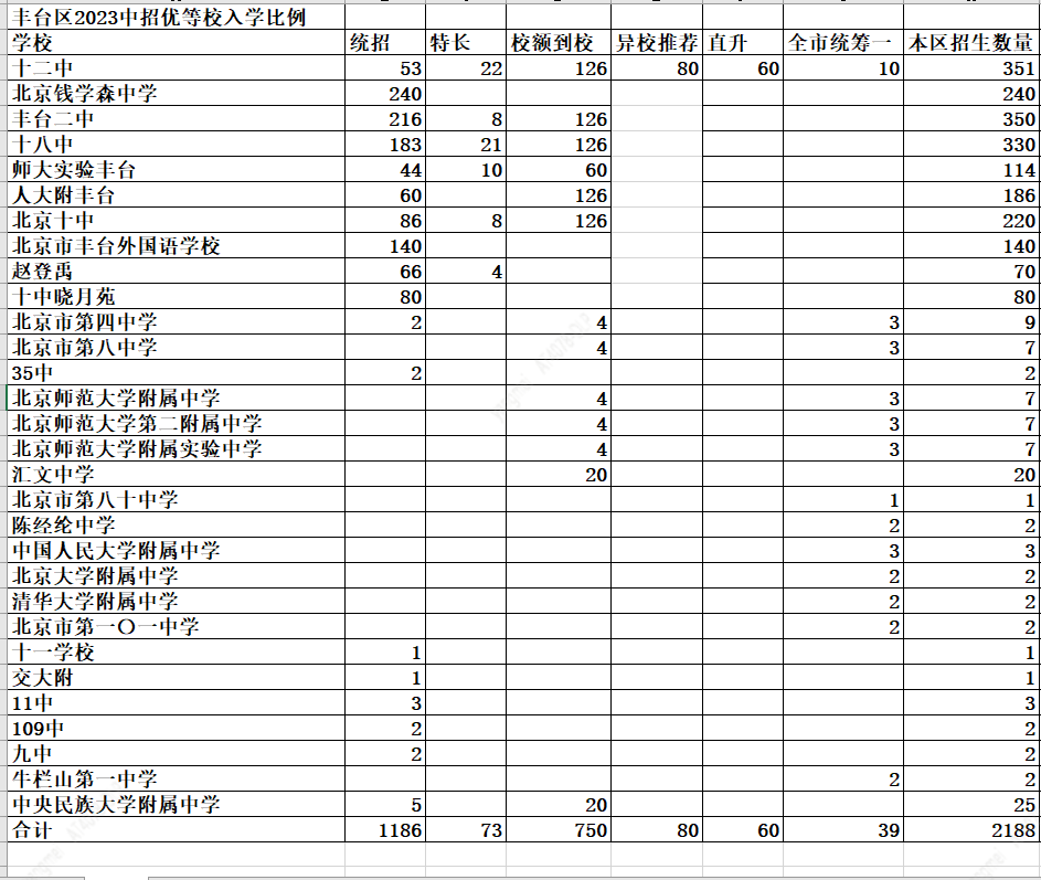 丰台区2023年初升高升优率数据分享，优等高中增加名额符合预期，进入TOP4校难度加大