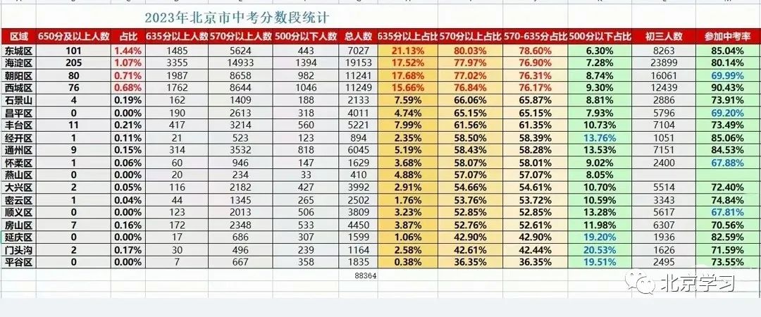 重磅！2023北京中考成绩出炉！前三名来了！