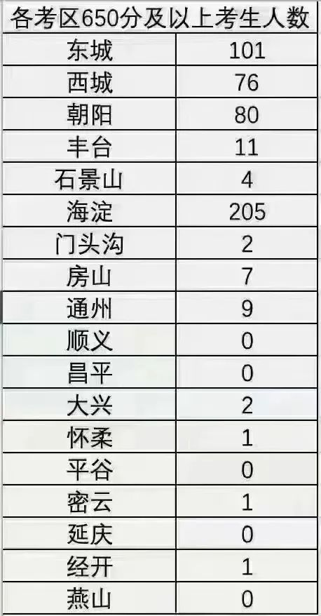 朝阳、东城超过西城！2023中考高分段人数