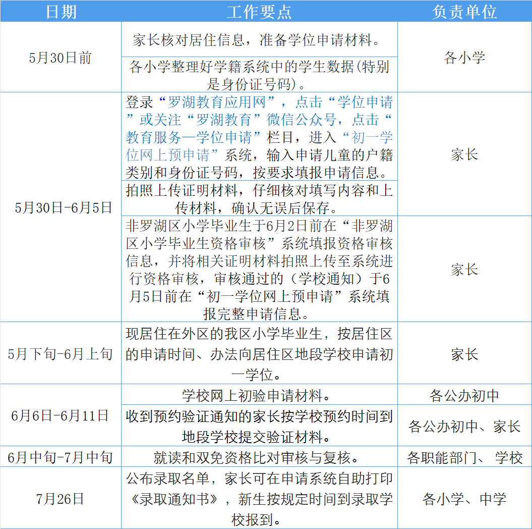 深圳罗湖初一学位申请程序及操作指引