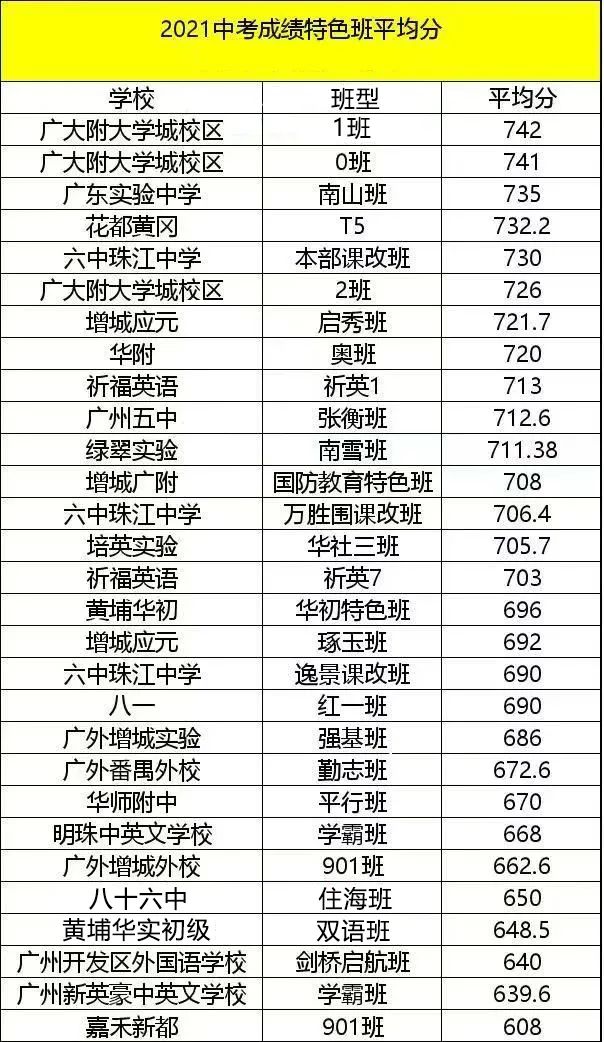 广州市2021年近30个最强班出口成绩