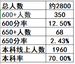 丰台区2023高考整体成绩稳中有亮点，高分段仍待突破