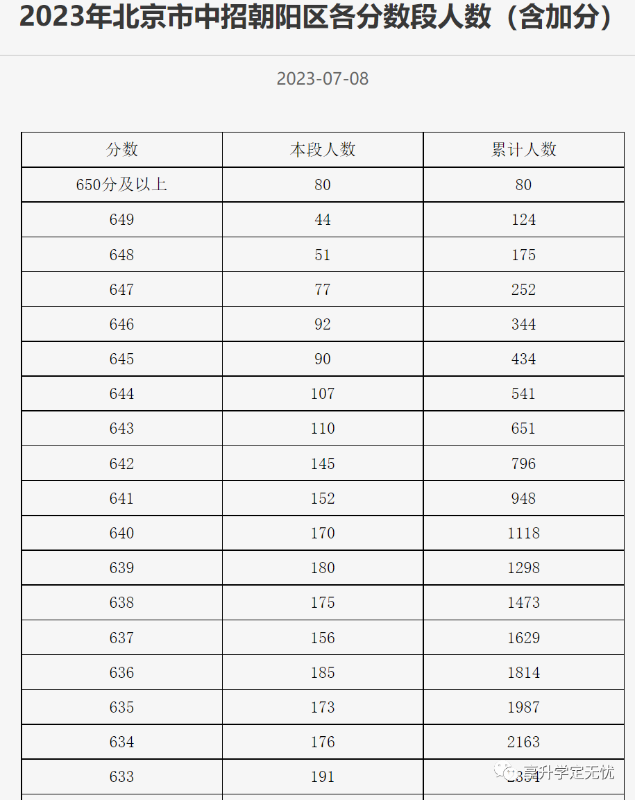2023年中考成绩出炉，中考、高考成绩论朝阳