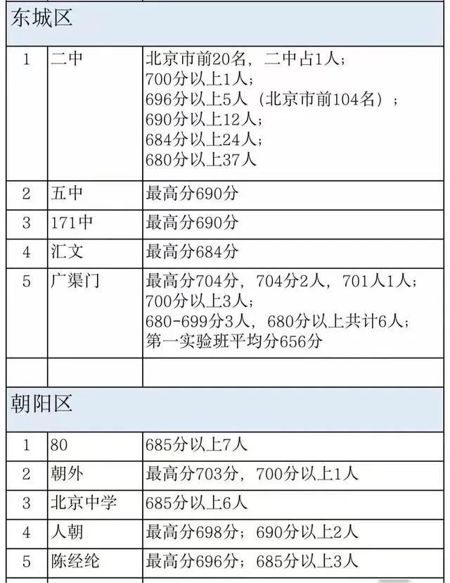 2023北京市高考成绩披露，696分以上104人