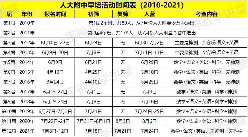 【建议收藏】人大附早培近5年初复筛考察内容汇总